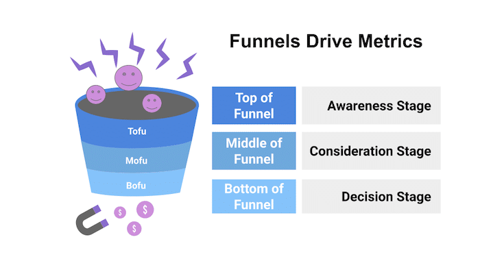 Product Management and Website Funnels
