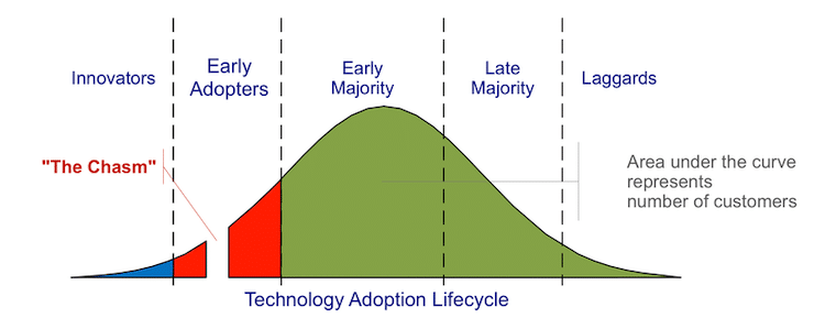 User personas Technology-Adoption-Lifecycle